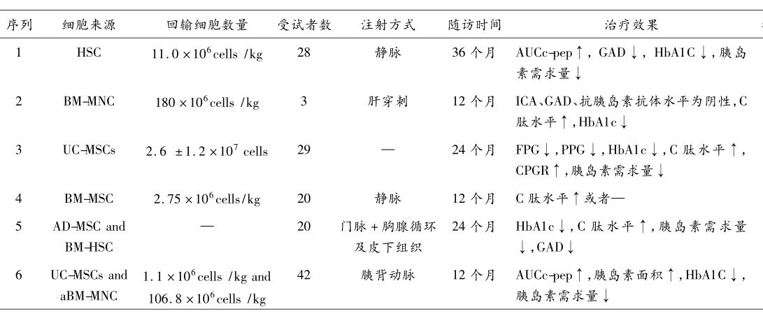 干细胞治疗
