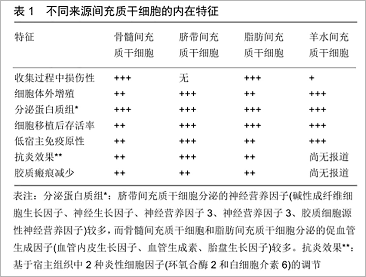 干细胞移植