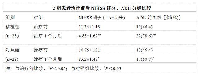 干细胞治疗