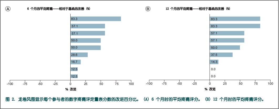 临床研究
