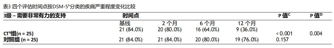 自闭症细胞疗法