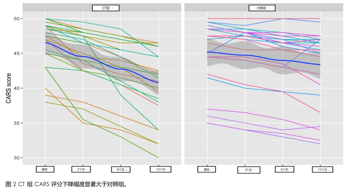 自闭症细胞疗法