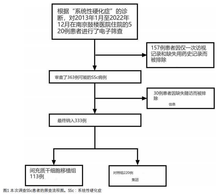 系统性硬化症临床试验