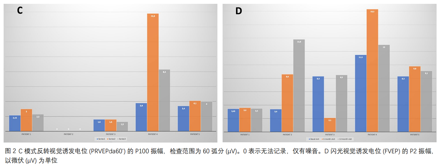 视神经萎缩临床试验