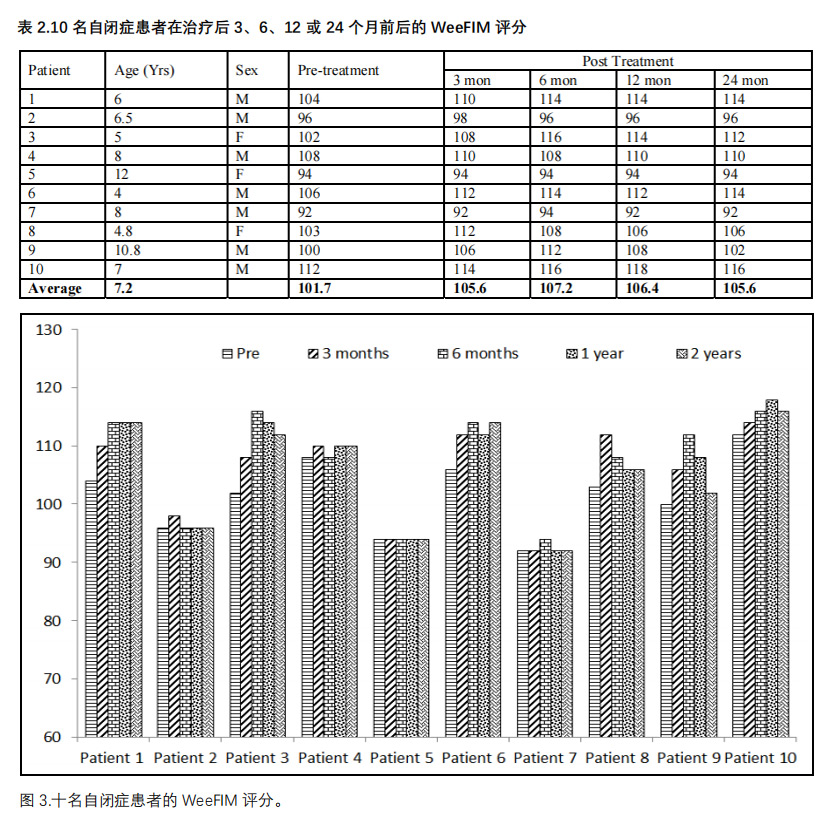 自闭症临床试验
