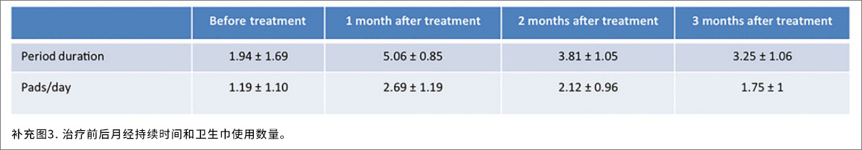 宫腔疾病临床试验