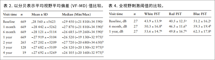 视网膜色素变性临床试验
