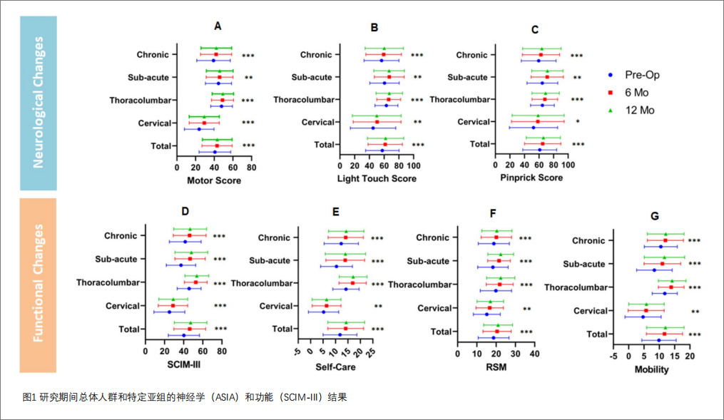 脊髓损伤临床试验