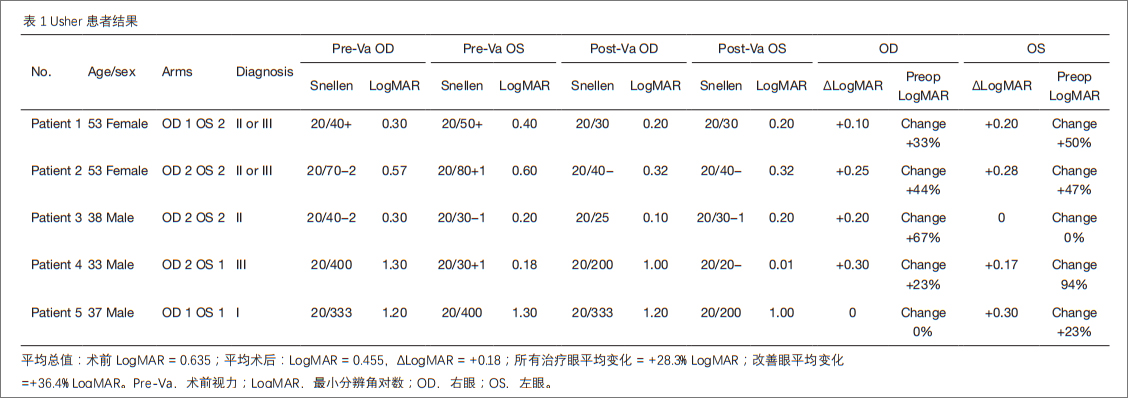 Usher综合征临床试验