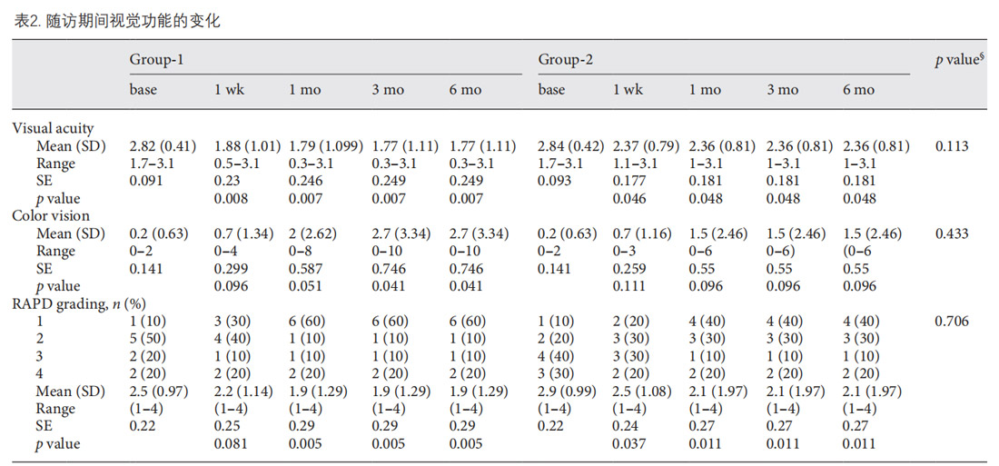 创伤性视神经病变临床试验