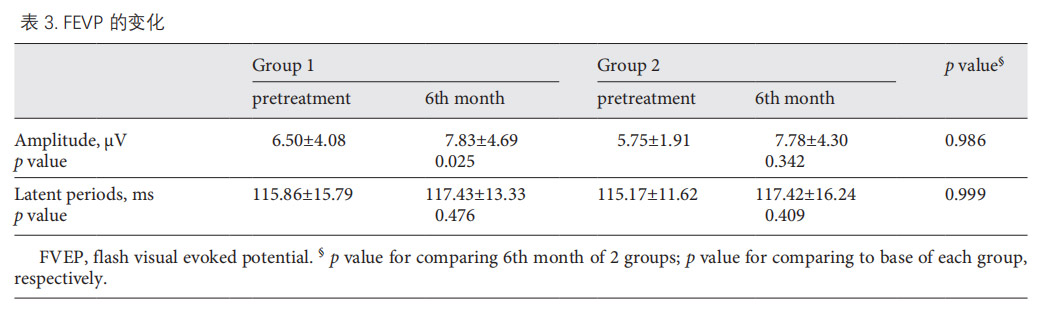 创伤性视神经病变临床试验