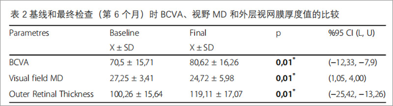 视网膜色素变性临床试验
