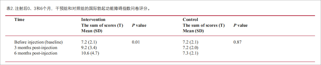 勃起功能障碍临床试验
