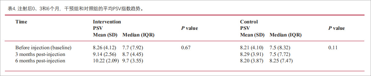 勃起功能障碍临床试验