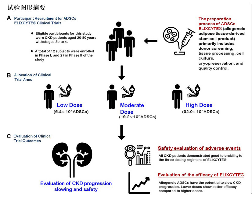慢性肾病临床试验