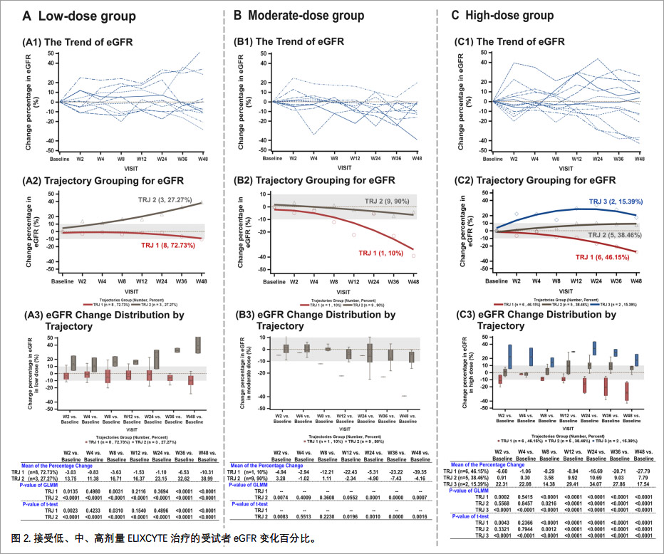 慢性肾病临床试验