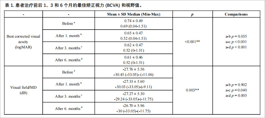 视网膜色素变性临床试验