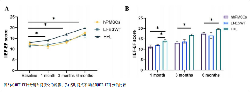 糖尿病性勃起功能障碍临床试验
