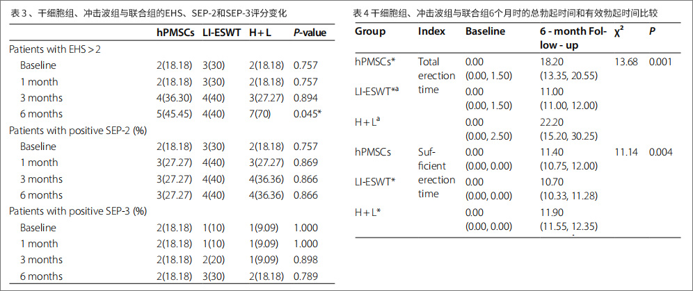 糖尿病性勃起功能障碍临床试验