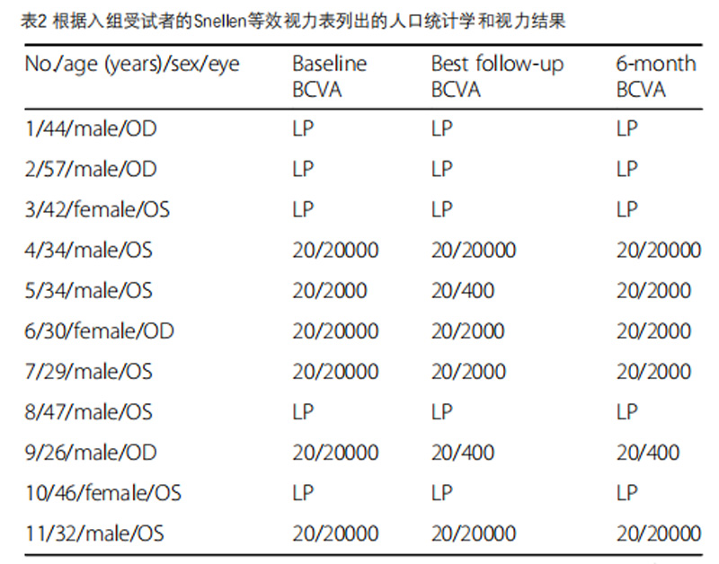 视网膜色素变性临床试验