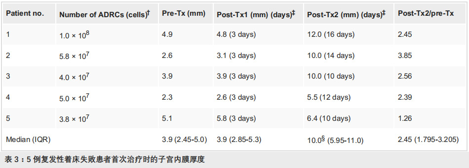 薄子宫内膜临床试验