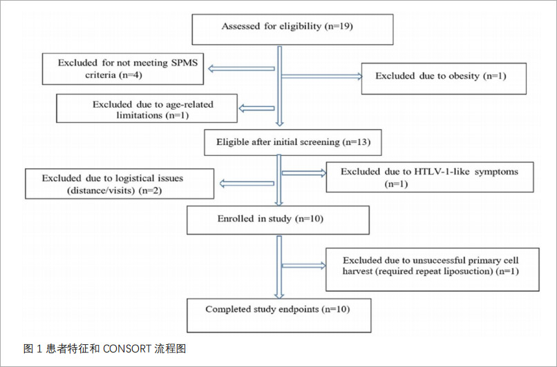 多发性硬化症临床试验