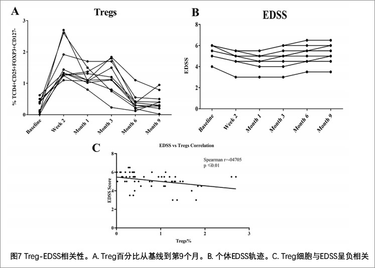 多发性硬化症临床试验