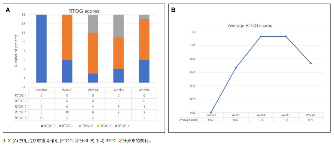 放射性皮肤损伤临床研究